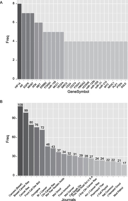 Figure 1. Visual representation of cancer diagnosis, showcasing popular prognostic markers and leading journals.