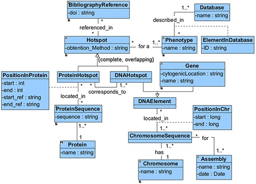 Conceptual model of CardioHotspots.