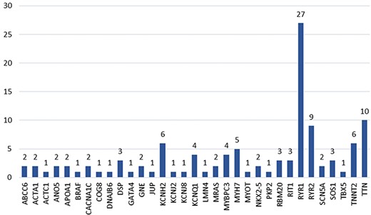Distribution articles per gene.