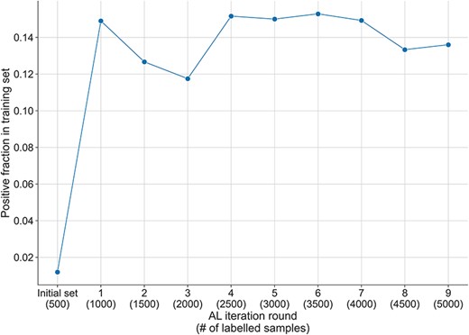 Alt text: Line plot depicting the positive fraction in the training set across the AL iterations, from the initial set of 500 labelled samples to the ninth AL round of 5000 labelled samples.