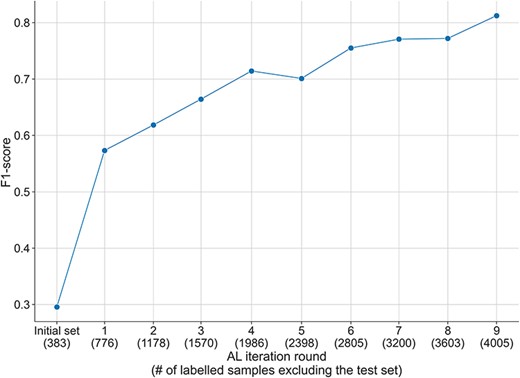 Alt text: Line plot depicting the F1-score across the AL iterations with the samples from the DUVEL test set excluded, from the initial set of 383 labelled samples to the ninth AL round of 4005 labelled samples.