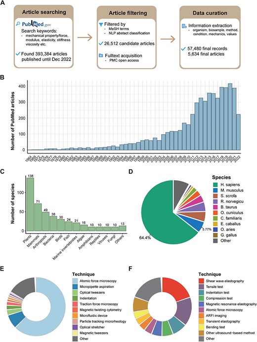 Overview of data curated in MechanoBase, including the procedure for data incorporation, publication trends, species data, and techniques for mechanical assessments.
