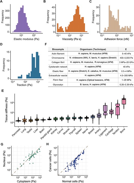 Overview of mechanical data from nano- to macro-scale, showing distributions of cell mechanics, human tissue elastic moduli, biopolymer properties, and comparisons of subcellular components and cell types.