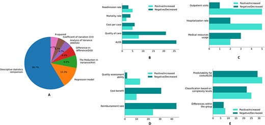 (A) The descriptive statistics of statistical methods of research. The performance of four different types of indicators. (B) Medical service quality; (C) medical service efficiency; (D) profitability and sustainability; (E) case grouping ability.