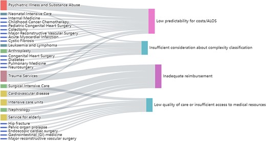 Sankey figure of specialties distribution of low predictability for costs/ALOS, low quality of care or insufficient access to medical resources, insufficient consideration about complexity classification and inadequate reimbursement, respectively.