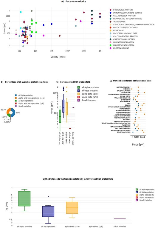 Interactive plots in MechanoProDB