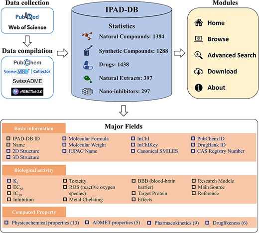 The architecture and content of IPAD-DB. In the major fields’ module, the black font is the information listed for all five inhibitors. The blue font is information unique to natural compounds, synthetic compounds and drugs.