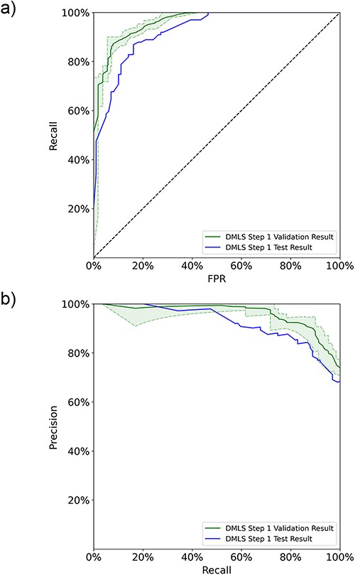 The 5-fold validation and generalization evaluation results of DMLS Step 1 on the article ensemble set and test set. (a) ROC curves. (b) PR curves. The shaded areas represent the value ranges of the cross-validation results.
