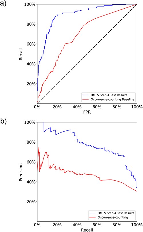The macro (a) ROC curves and (b) PR curves comparison between DMLS Step 4 and the name-occurrence-counting baseline method on the gene/TF list summary test set.