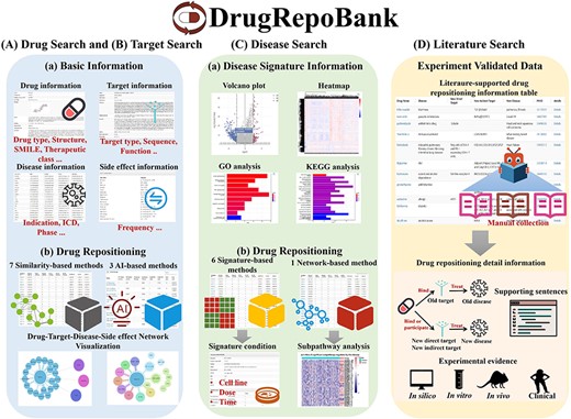 Demonstration of web interfaces. There are two main modules: the ‘Prediction’ module and the ‘Literature’ module. The ‘Prediction’ module consists of (A) Drug Search, (B) Target Search and (C) Disease Search. The ‘Literature’ module has a (D) literature search engine.