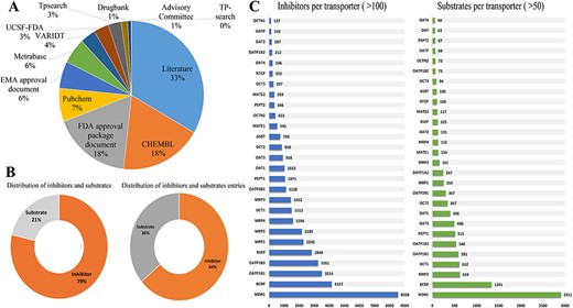 Statistics on the inhibitors and substrates of transporters. (A) Distribution of data sources in ISTransbase. (B) Distribution of inhibitors and substrates, and their entries of ISTransbase. (C) Inhibitors and substrates per transporters. Data were sourced from literature (33%), government reports (25%) and open databases (A). The database includes a comprehensive list of transporter inhibitors and substrates (B), covering 163 transporters from 18 species. This includes 17 ATP-binding cassette (ABC) transporters and 132 solute carrier (SLC) transporters (C).