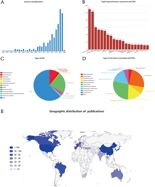 Statistics page of PPCRKB. (A) Chart shows the number of studies by year of publications; (B) Chart shows Top20 reported factors associated with PPCs; (C) Chart shows the type of PPC included in PPCRKB; (D) Chart shows the type of risk factors included in PPCRKB; (E) Chart shows the geographic distribution of publications.