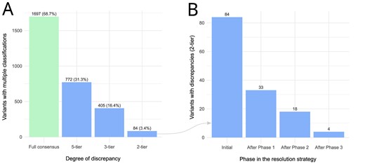 Alt text: (A) Bar chart: 1697 showed full consensus; 772, 405 and 84 showed discrepancies according to the 5-tier, 3-tier and 2-tier models, respectively. (B) Bar chart: 33, 18 and 4 variants showed discrepancies after phases 1, 2 and 3, respectively.