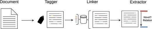 An overview of our cascade pipeline, which showcases the interaction between the three main modules: Tagger, Linker and Extractor.