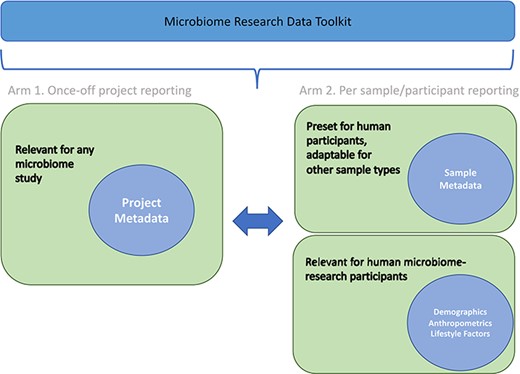 Overall structure of the Microbiome Research Data Toolkit.