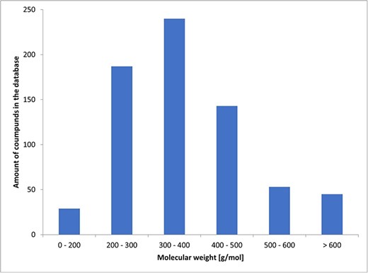 Histogram of molecular weights.