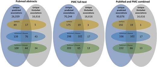 An overview of the total predicted unique associations between miRNA and diseases in comparison to the DisGeNET database. The three subfigures represent the results extracted between 2020 and 2023 from PubMed abstracts, PMC full-text documents, and both combined. Furthermore, it provides an overview over the miRNA–disease associations of three diseases (epilepsy, AD, and PD).