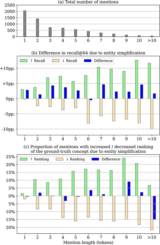 Impact of entity simplification for mentions of increasing length (in tokens, x-axis) - all results refer to the candidate generation phase (without reranking) on the training set: (a) total number of mentions by token length as context for the following relative measures (b) impact on overall recall@64, i.e. the fraction of mentions for which the correct candidate is retrieved after entity simplification versus the fraction of mentions where simplification is detrimental (c) fraction of mentions where simplification resulted in a higher or lower ranking of the correct concept.