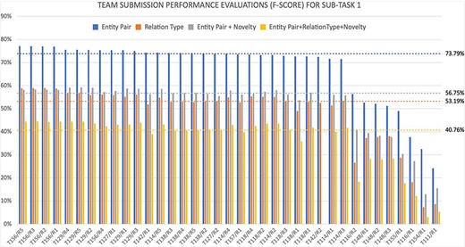 Summary of all official system submissions for Subtask 1, Shown in the x-axis is the team number followed by the submission run number- and the y-axis shows four F-score evaluations for the four evaluation measures: (i) on recognizing the correct entity pair, (ii) on recognizing the correct relationship type, (iii) on recognizing the novelty of a relationship providing the correct relation pair is identified, and (iv) on recognizing the novelty of a relationship when the correct relation pair and the relation type is identified. The median levels are marked for each evaluation.