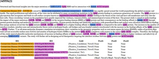 An example of a difficult article. The relations annotated in this text demonstrate a positive correlation between three different variants and a disease (COVID-19). Interestingly, COVID-19 is mentioned only once, in the first word of the abstract. While the species SARS-CoV-2 is mentioned twice and it is clear that the variants of the spike protein are of the same species, because the disease name and variants do not cooccurr in the same sentence, none of the submitted systems were able to predict these relations. Please note that all the depicted systems were able to predict the relation between two proteins cooccurring in the same sentence.