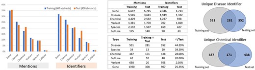 Entity composition in the BioRED-BC8 training and test datasets. The bar graphs illustrate the compatibility: the corpus composition for each relation type is relatively similar for both the training and testing datasets. The Venn diagrams illustrate that the training and testing datasets are complimentary, in that while a proportion of entities are present in both sets of articles, additional new data are available for each type.