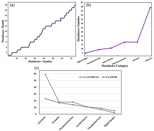 The complete statistics of CO-19 PDB 2.0, including (a) month-wise growth of the COVID databases, (b) category-wise growth, and (c) the number and comparison of entries between the previous database and the updated version (CO-19 PDB 2.0).
