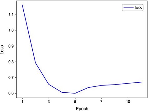 Validation loss curve for the ACUBERT model.