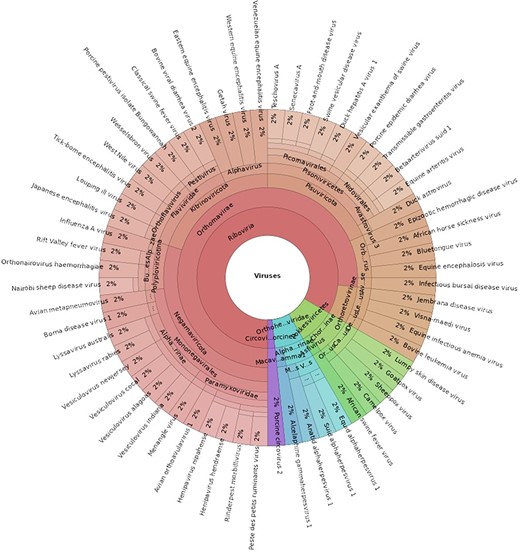 A coloured multilayer pie chart showing the proportional taxonomical hierachy of the viruses in the Australian Biosecurity Genomic Database. The virus species names are found on the outside layer of the pie chart, whereas the inside shows the virus kingdom, with the various taxonomic ranks shown in between. The majority of the viruses belong to the Riboviria kingdom, with RNA viruses representing 83% of the database.