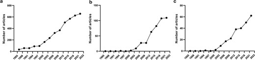 This graphical data shows the growing numbers of articles on autoinhibited proteins, disease-associated autoinhibited proteins, autoinhibited proteins as therapeutic targets, which highlights the need to discover and catalog autoinhibitory mechanisms in proteins.