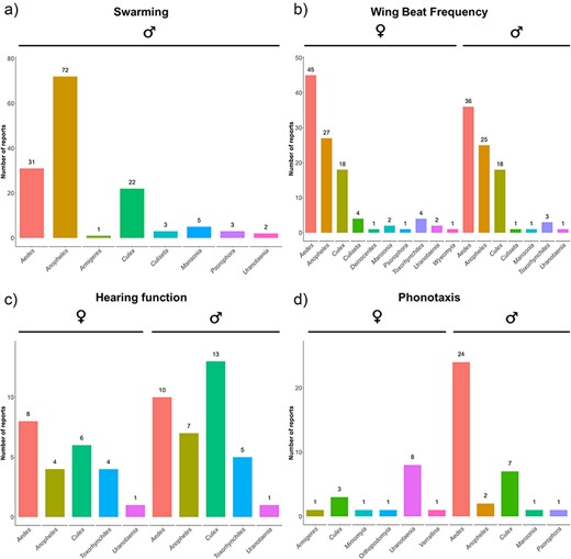 Number of reports available for each research topic.