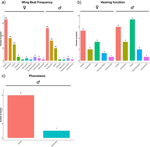 Number of reports for each topic that included experimental temperature information.