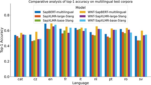 Comparative analysis of top-1 accuracy of the models for each language. A clear dominance of the WNT-Softmax with the SapBERT-multilingual bi-encoder is shown, with a greater difference observed in Portuguese and Swedish.