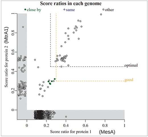 Comparing the presence/absence of two gene families. In this screenshot from “fast.genomics,” each point is a genome. The bit score ratio is the alignment score for the best hit divided by the highest possible alignment score; it is a measure of how similar the best hit (if any) in that genome is to the query. The x-axis shows the similarity to MesA from M. marburgensis. The y-axis shows the similarity to MtrA1 from M. marburgensis. Genomes that have one protein, but not the other, are shown in the gray zones below zero. The labels for MesA and MtrA1 were added by hand.