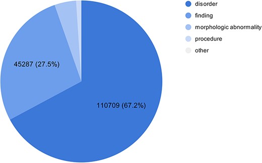 The number of concepts per type in the gazetteer in the SympTEMIST dataset.