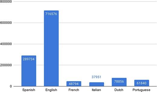 The number of aliases in the KB for the different languages.