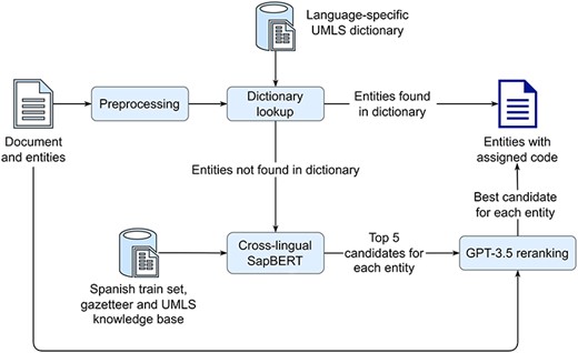 A pipeline for assigning SNOMED CT codes to automatically translated symptom mentions (Subtask 3), consisting of four main steps: first, symptom mentions are preprocessed and a dictionary lookup is performed, second if a mention is found in the dictionary, it is assigned the corresponding code, third, any mentions not found in the dictionary are processed by the cross-lingual SapBERT to find the five most similar candidates in a KB, and finally, for each mention, GPT-3.5 is prompted to determine the best candidate from the five, using the mention and the original Spanish document from which the mention is derived.