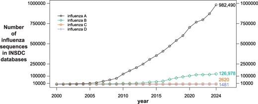Number of influenza sequences in International Nucleotide Sequence Database Collaboration databases since 2000 (sequence counts were obtained using the National Center for Biotechnology Information Virus Data Hub filtering by release date; total counts as of December 31, 2023 are shown next to the 2024 datapoint; National Center for Biotechnology Information taxonomy ids: 11320 (influenza A); 11520 (influenza B); 11552 (influenza C); 1511084 (influenza D)).