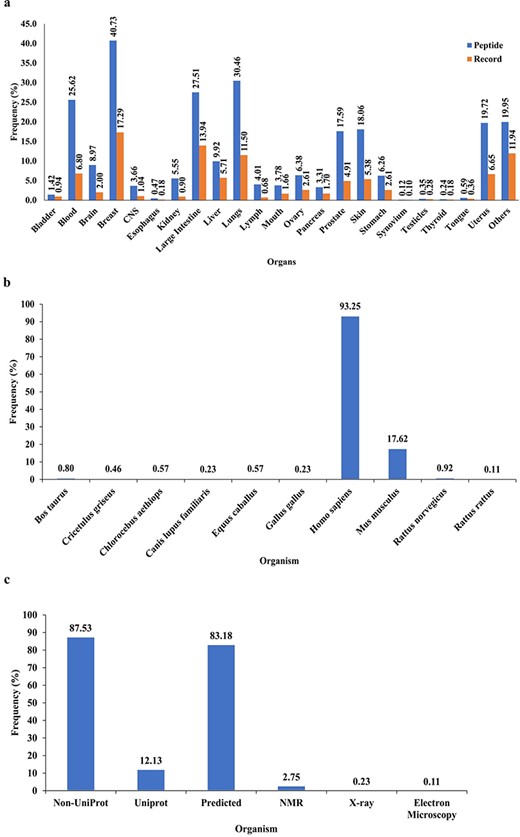 The overall content of PeptiHub.