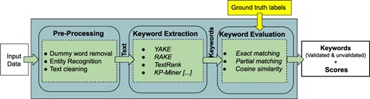 “SciKey’s” metadata generation pipeline and submodules.