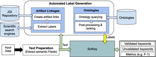 Overview of the automated labeling and metadata generation process. Built on top of the “SciKey” module, the automated label generation process (shown in the rounded rectangle) takes in a text blob containing semantic information and a set of labels that are used for ML-generated keyword validation. Based on these labels, “SciKey” outputs a set of validated ML keywords (i.e. “good” labels) and quantitative metrics reflecting keyword quality.