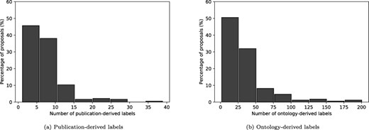Distribution of derived labels.
