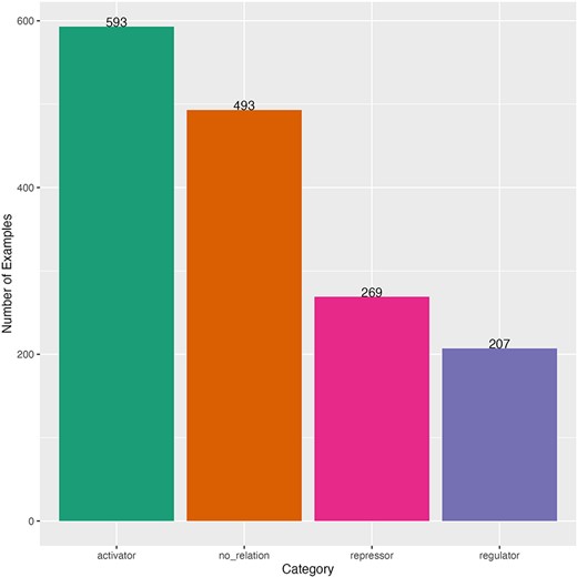 Distribution of curated sentences for fine-tuning.