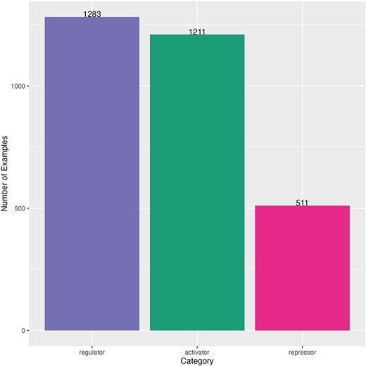 Distribution of curated sentences for TRN extraction.