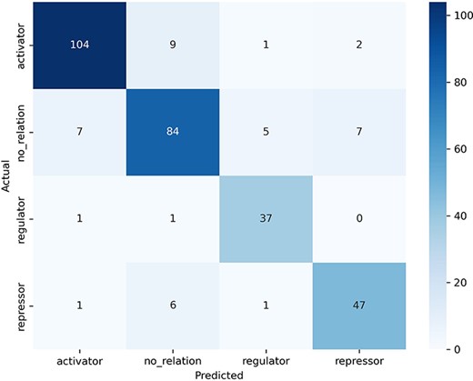 Confusion matrix obtained by the best model.