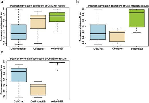 collectNET corroborates the efficacy of the inference methodology through statistical methods, with the x-axis representing the three inference methods being compared to the method mentioned in the title and the y-axis denoting the PCC, as shown in (a) boxplot of the PCC between the CellChat method and the other methods, (b) boxplot of the PCC between the CellPhoneDB method and the other methods, and (c) boxplot of the PCC between the CellTalker method and the other methods.