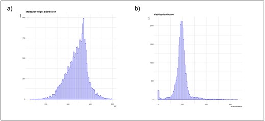Basic statistics of SMCVdb database: (a) A bar graph showing the distribution of cell viability scores for the small molecules in your database; (b) A bar graph showing the distribution of molecular weight.
