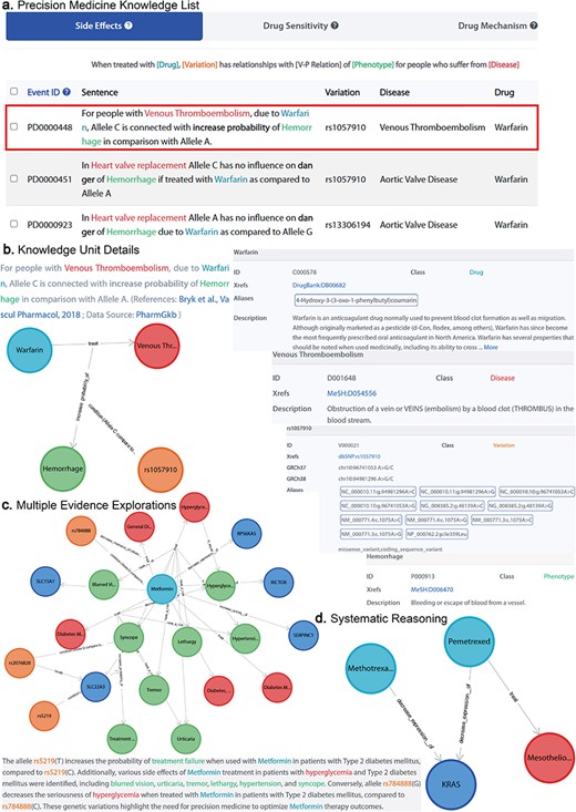 Knowledge exploration in CPMKG. (a) Precision medicine knowledge list. A list centered on “warfarin,” comprising four distinct patterns. (b) Knowledge unit details. Illustrated by “warfarin treatment side effects,” it includes graphical representation, established conditions, evidence sources, and entity details. (c) Multiple evidence explorations. Subgraph exploration centered on metformin, along with knowledge description. (d) Systematic reasoning. Illustration of pemetrexed’s efficacy in MPM treatment and its correlation with reduced KRAS expression, suggesting a shared mechanism with methotrexate, supporting methotrexate’s potential effectiveness in MPM treatment.