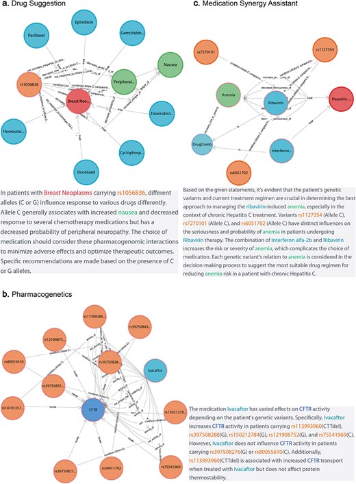 Advanced application of CPMKG. (a) Personalized drug suggestion offers tailored medical advice based on diagnostic outcomes and genetic backgrounds. Example: crucial factors for prescribing medication to breast cancer patients with the NC_000002.12:g.38071060G>A,C variant. (b) Pharmacogenomics focuses on understanding drug mechanisms for personalized medicine and novel drug discovery. Example: ivacaftor’s effects on various CFTR alleles and genotypes in CF. (c) Medication synergy assistant optimizes treatment outcomes and patient safety, particularly with multiple drugs. Example: effects of interferon α-2b and ribavirin in treating chronic hepatitis C.