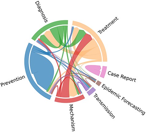 Cooccurrence distribution of topic labels in the BC7-LitCovid corpus.