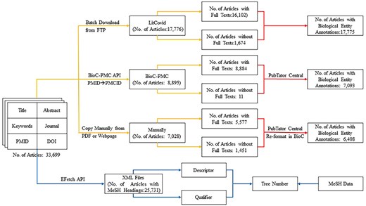 Procedure of data enrichment for the BC7-LitCovid corpus.